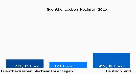 Aktueller Bodenrichtwert in G&uuml;nthersleben-Wechmar