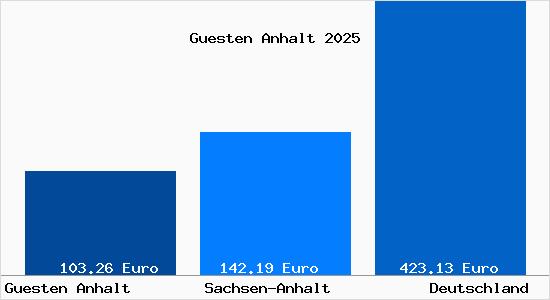 Aktueller Bodenrichtwert in Guesten Anhalt
