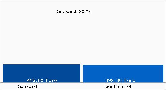 Aktueller Bodenrichtwert in G&uuml;tersloh Spexard