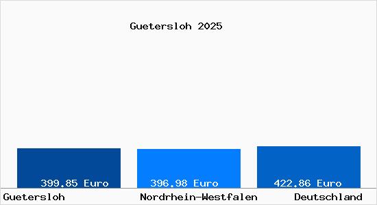 Aktueller Bodenrichtwert in G&uuml;tersloh