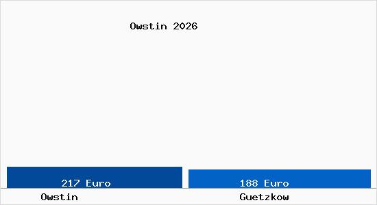 Aktueller Bodenrichtwert in G&uuml;tzkow Owstin