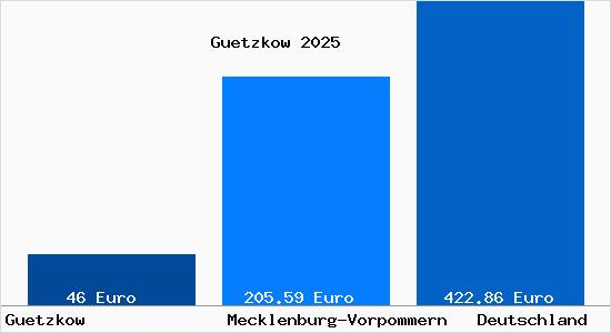 Aktueller Bodenrichtwert in G&uuml;tzkow b. Greifswald
