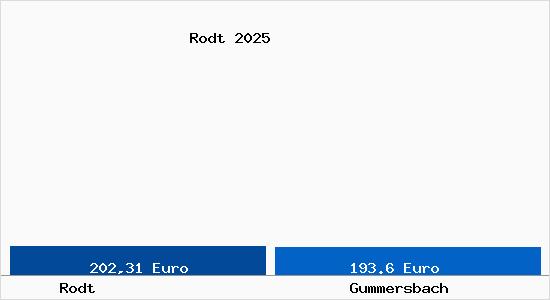 Aktueller Bodenrichtwert in Gummersbach Rodt