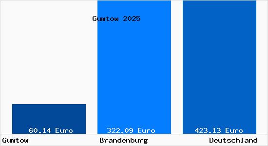 Aktueller Bodenrichtwert in Gumtow