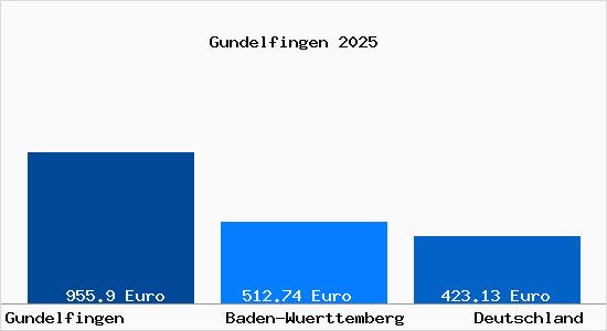 Aktueller Bodenrichtwert in Gundelfingen Breisgau
