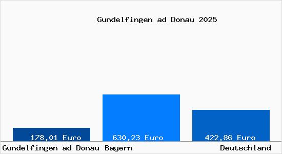Aktueller Bodenrichtwert in Gundelfingen ad Donau