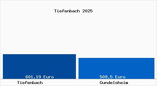 Aktueller Bodenrichtwert in Gundelsheim Tiefenbach
