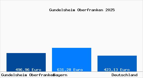 Aktueller Bodenrichtwert in Gundelsheim Oberfranken