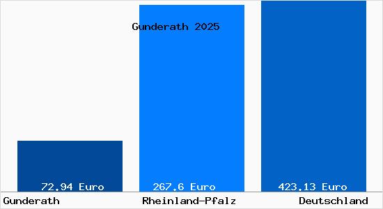 Aktueller Bodenrichtwert in Gunderath