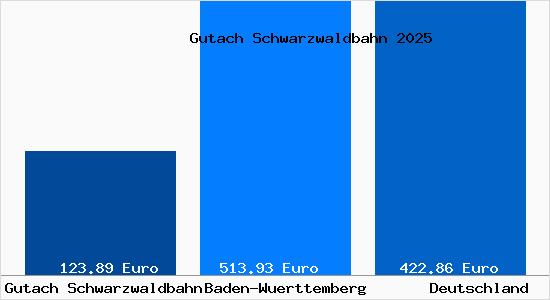 Aktueller Bodenrichtwert in Gutach Schwarzwaldbahn