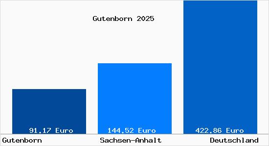 Aktueller Bodenrichtwert in Gutenborn