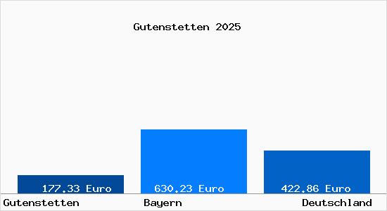 Aktueller Bodenrichtwert in Gutenstetten
