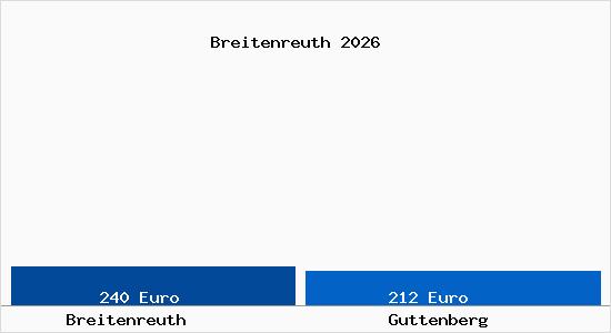 Aktueller Bodenrichtwert in Guttenberg Breitenreuth