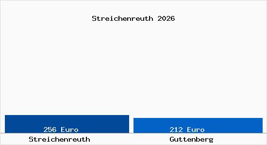 Aktueller Bodenrichtwert in Guttenberg Streichenreuth