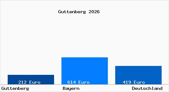 Aktueller Bodenrichtwert in Guttenberg Oberfranken