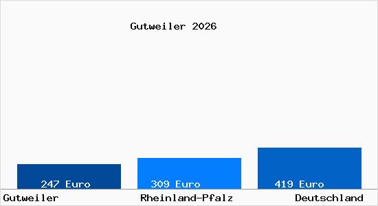 Aktueller Bodenrichtwert in Gutweiler