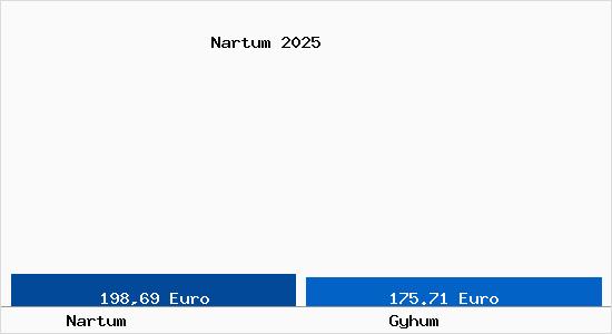 Aktueller Bodenrichtwert in Gyhum Nartum