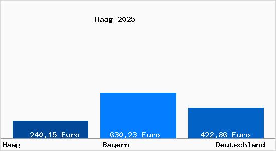 Aktueller Bodenrichtwert in Haag Oberfranken