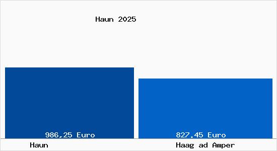 Aktueller Bodenrichtwert in Haag ad Amper Haun