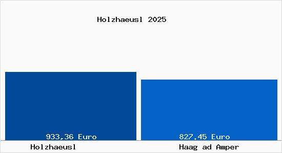 Aktueller Bodenrichtwert in Haag ad Amper Holzhaeusl