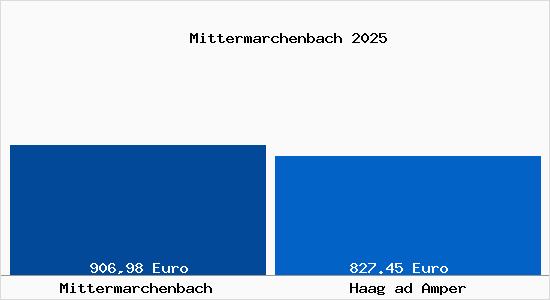 Aktueller Bodenrichtwert in Haag ad Amper Mittermarchenbach