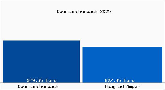 Aktueller Bodenrichtwert in Haag ad Amper Obermarchenbach