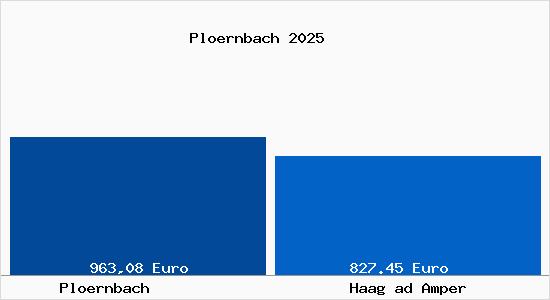 Aktueller Bodenrichtwert in Haag ad Amper Pl&ouml;rnbach