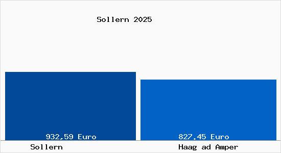Aktueller Bodenrichtwert in Haag ad Amper Sollern