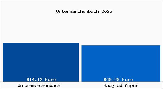 Aktueller Bodenrichtwert in Haag ad Amper Untermarchenbach