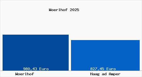 Aktueller Bodenrichtwert in Haag ad Amper W&ouml;rlhof