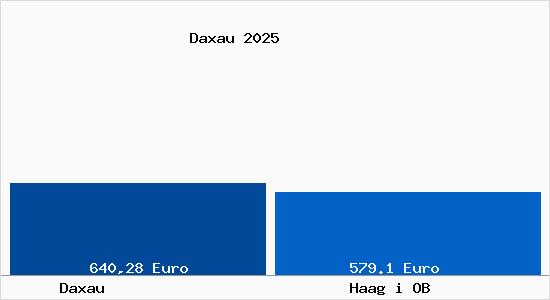 Aktueller Bodenrichtwert in Haag i OB Daxau