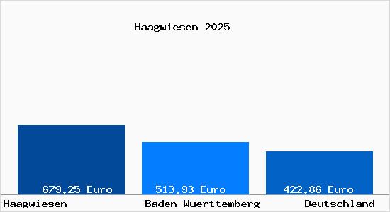 Aktueller Bodenrichtwert in Haagwiesen