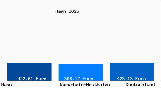 Aktueller Bodenrichtwert in Haan Rheinland