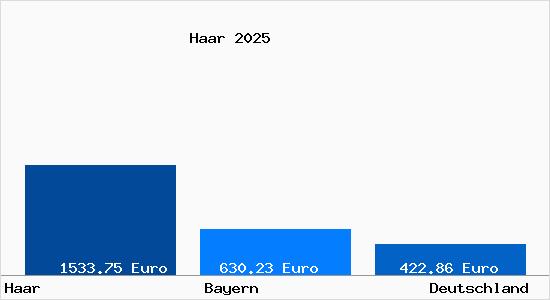 Aktueller Bodenrichtwert in Haar (bei München) Kr. Muenchen