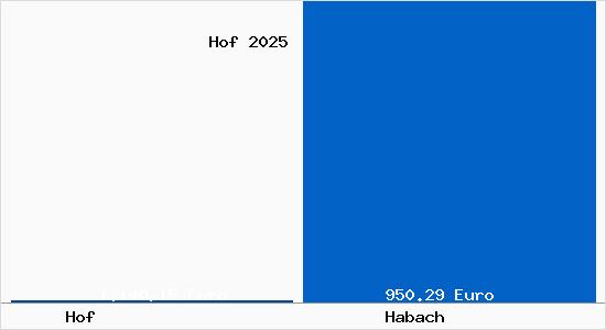 Aktueller Bodenrichtwert in Habach Hof