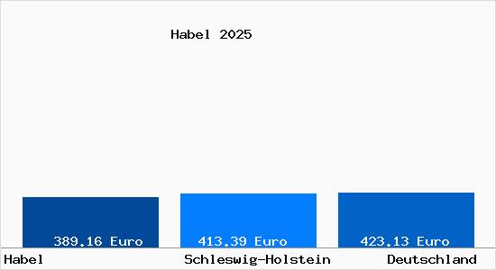 Aktueller Bodenrichtwert in Habel b. Oland, Hallig