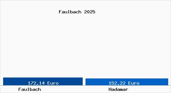 Aktueller Bodenrichtwert in Hadamar Faulbach