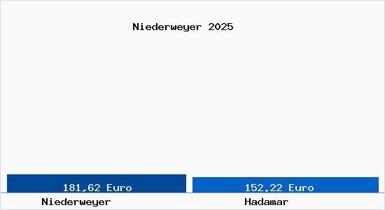 Aktueller Bodenrichtwert in Hadamar Niederweyer