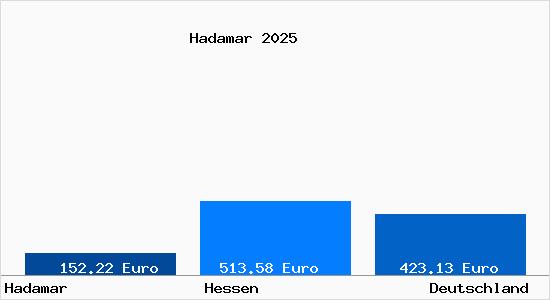 Aktueller Bodenrichtwert in Hadamar Westerwald