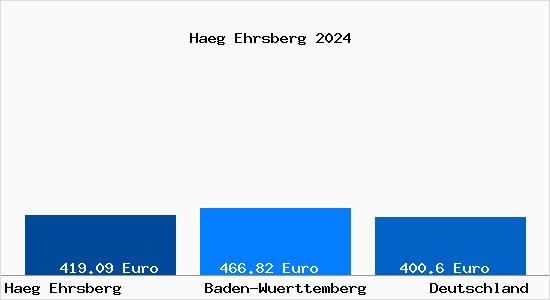Aktueller Bodenrichtwert in Haeg Ehrsberg