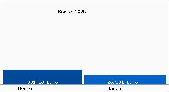 Aktueller Bodenrichtwert in Hagen Böle