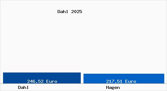 Aktueller Bodenrichtwert in Hagen Dahl