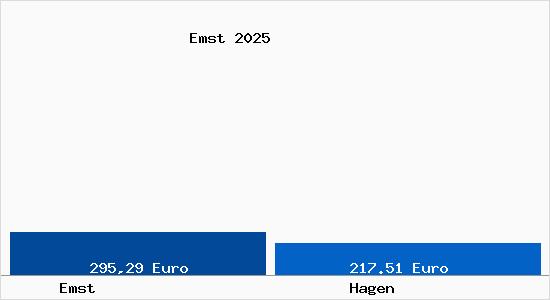 Aktueller Bodenrichtwert in Hagen Emst