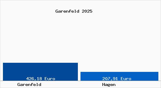 Aktueller Bodenrichtwert in Hagen Garenfeld