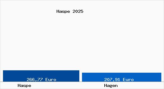 Aktueller Bodenrichtwert in Hagen Haspe