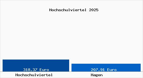 Aktueller Bodenrichtwert in Hagen Hochschulviertel
