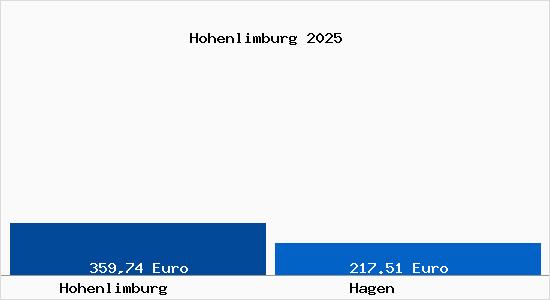 Aktueller Bodenrichtwert in Hagen Hohenlimburg