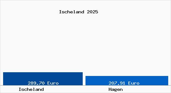 Aktueller Bodenrichtwert in Hagen Ischeland