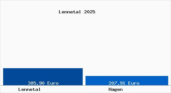 Aktueller Bodenrichtwert in Hagen Lennetal