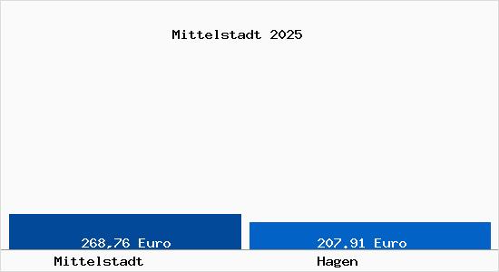 Aktueller Bodenrichtwert in Hagen Mittelstadt